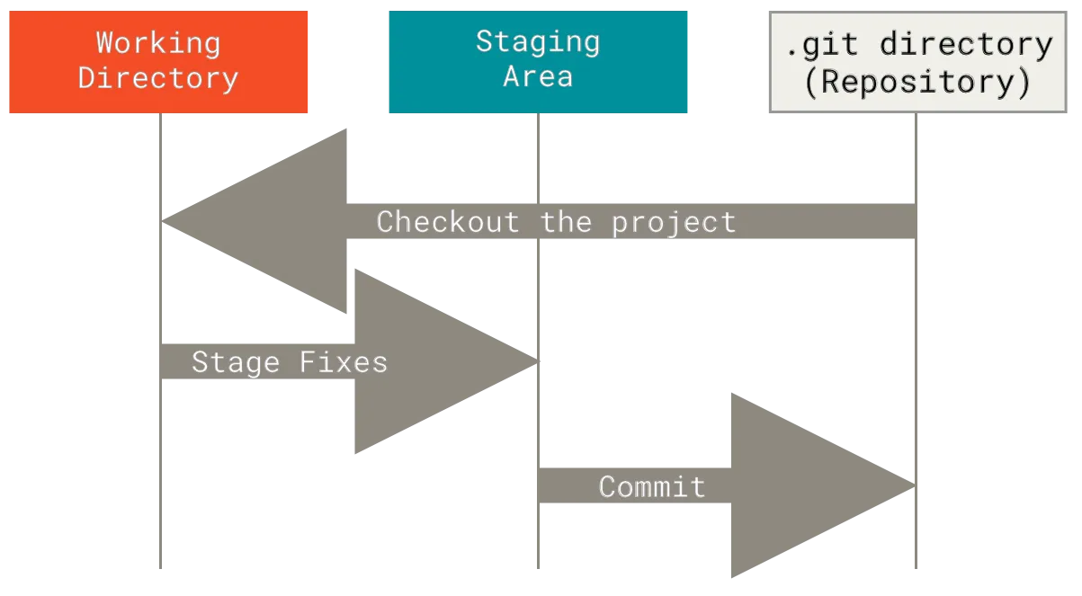 Git workflow diagram